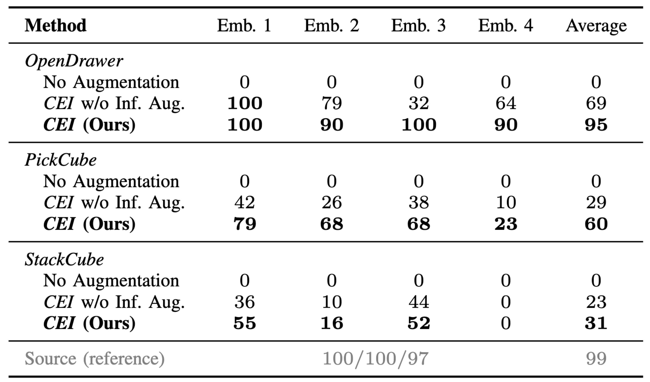 Ablation study on observation synthesis