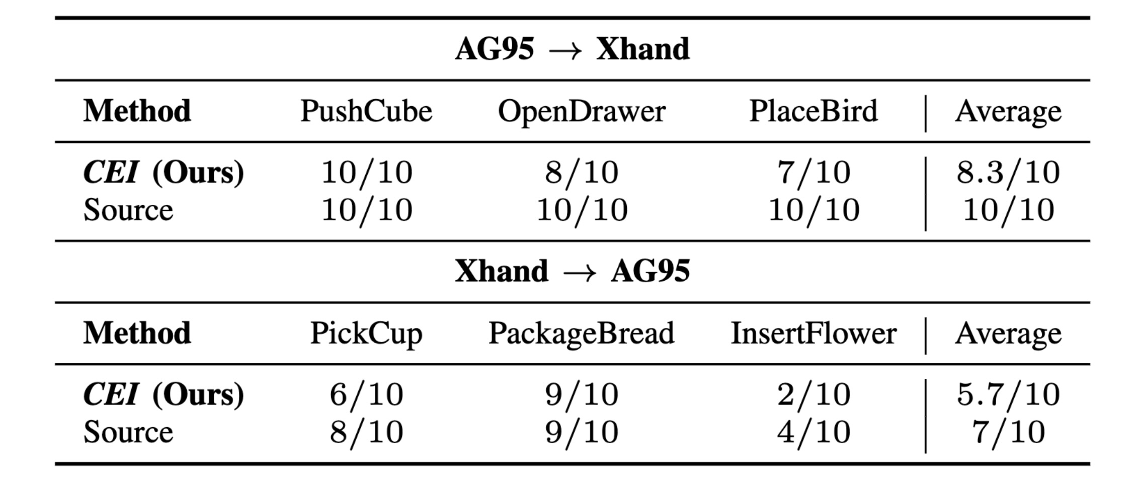 Success rates across 6 tasks