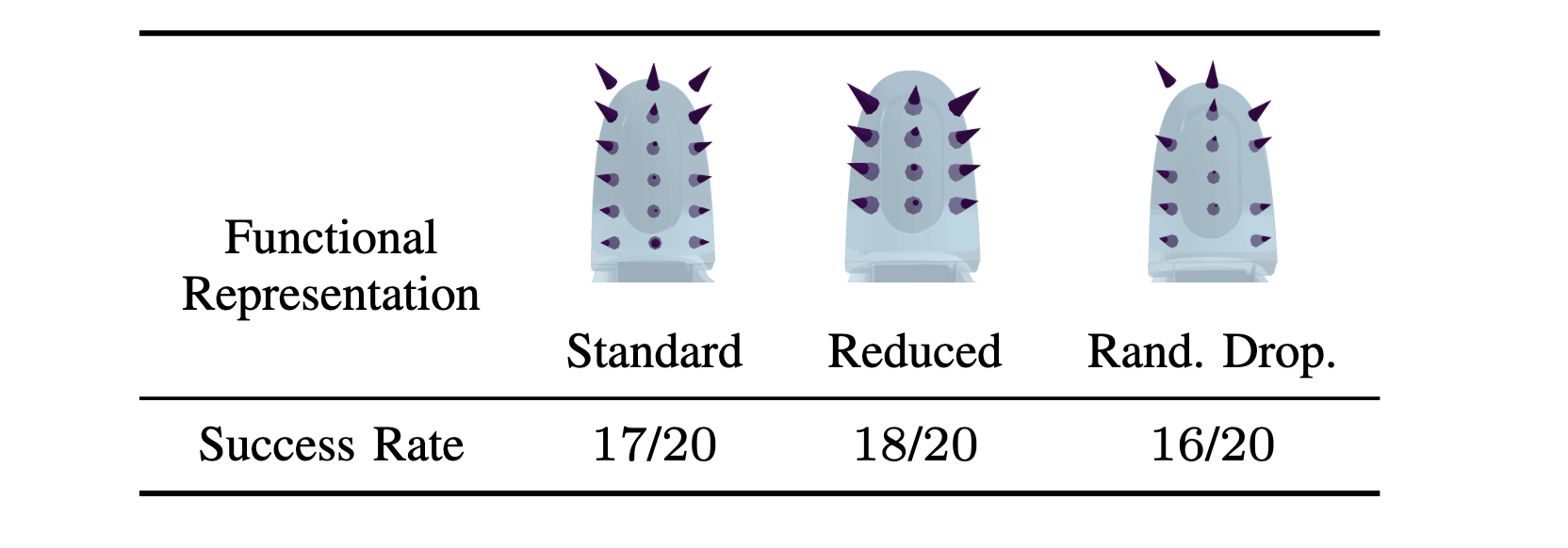 Sensitivity Analysis of the Functional representations
