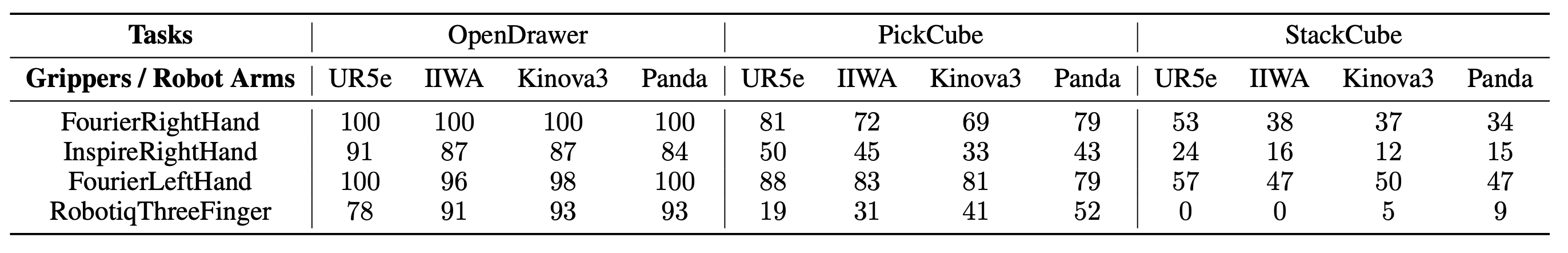 Success rates across different embodiments